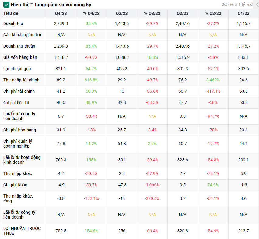 Lợi nhuận tăng trưởng 170%, IDICO chuẩn bị mở rộng thêm 2.200 ha đất KCN