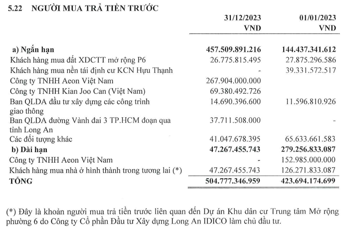 Lợi nhuận tăng trưởng 170%, IDICO chuẩn bị mở rộng thêm 2.200 ha đất KCN