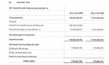 “Át chủ bài” Nam An Khánh “tái xuất”, doanh thu quý IV của Sudico (SJS) tăng gấp 17 lần