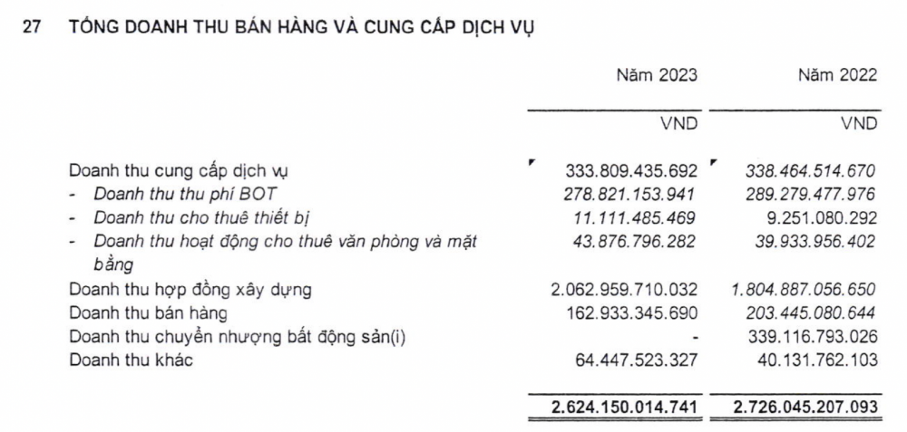 Nỗ lực tiết giảm chi phí, lợi nhuận quý IV của Cienco 4 (C4G) tăng nhẹ so với cùng kỳ