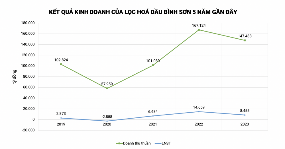 Nhiều tiền như Lọc hoá dầu Bình Sơn (BSR): Hơn 38.000 tỷ đồng tiền nhàn rỗi, thu 4,4 tỷ tiền lãi mỗi ngày