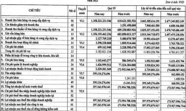 Doanh nghiệp thép trên sàn UPCoM báo lãi tăng 1.591%, nợ phải trả tăng gấp 7 lần sau một năm