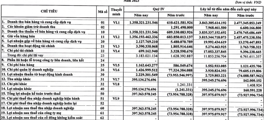 Một doanh nghiệp Thép trên sàn UPCom báo lãi gấp 1591% sau một năm