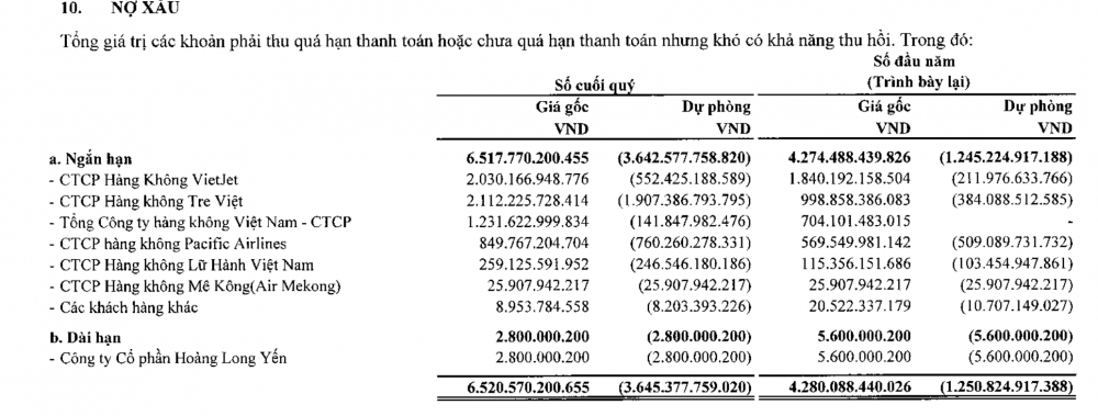 ACV trích dự phòng phải thu khó đòi hơn 3.600 tỷ của các hãng hàng không