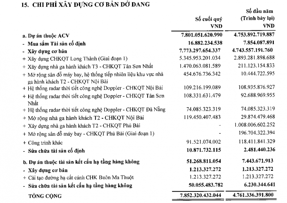 ACV trích dự phòng phải thu khó đòi hơn 3.600 tỷ đồng của các hãng hàng không