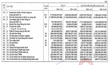 "Kỳ lân" công nghệ VNG không thực hiện được mục tiêu giảm lỗ ròng về mức 378 tỷ đồng trong 2023