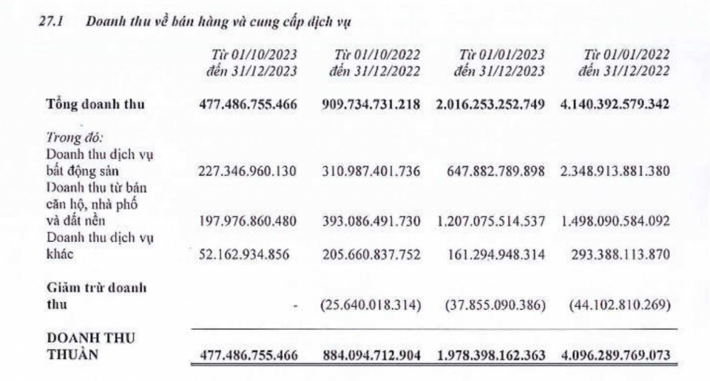 Cắt giảm hơn 1.000 nhân sự, Đất Xanh Services (DXS) vẫn không thể thoát lỗ