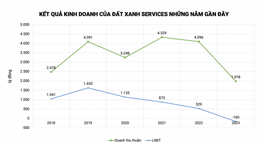 Cắt giảm hơn 1.000 nhân sự, Đất Xanh Services (DXS) vẫn không thể thoát lỗ