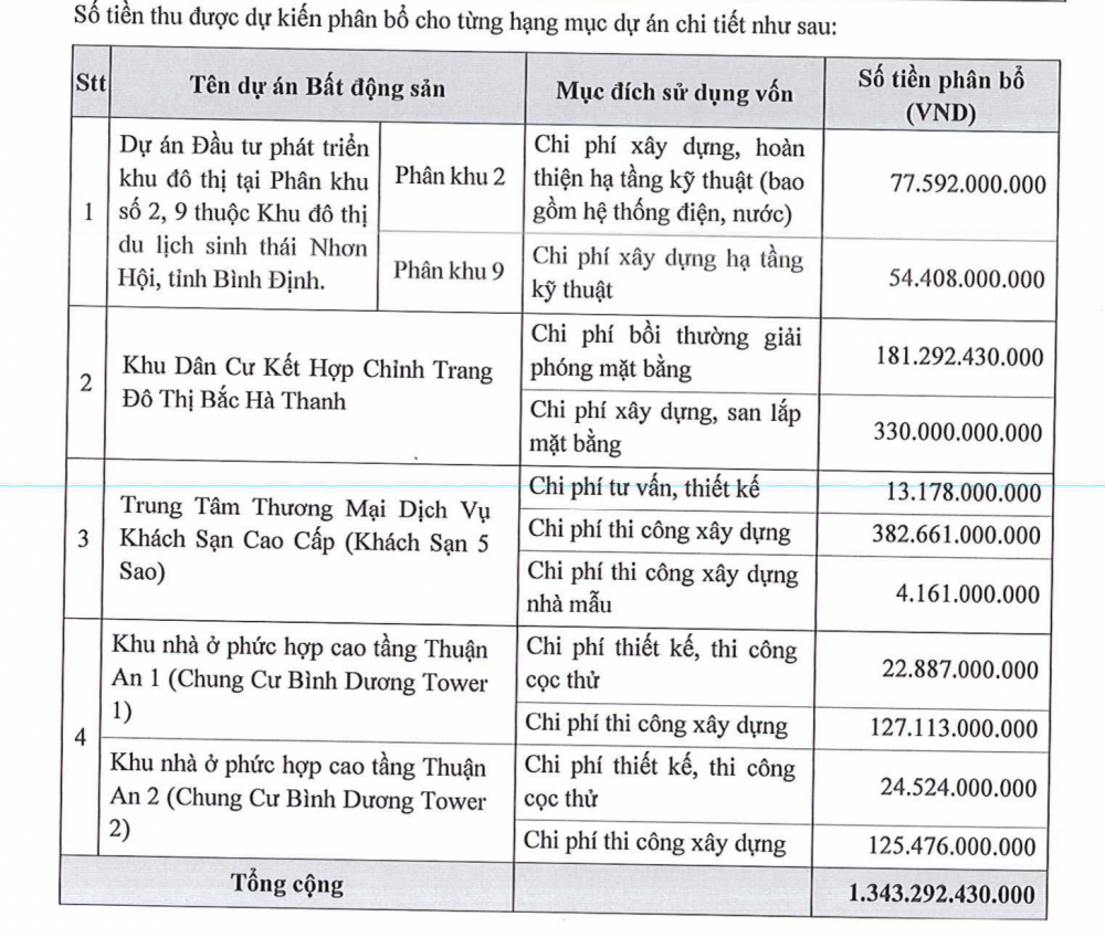 Phát Đạt (PDR) muốn huy động 1.340 tỷ đồng, dồn lực cho các dự án bất động sản trọng điểm