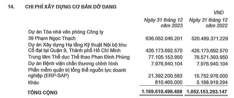 Phát Đạt (PDR) “chuyển nhà” trước thềm Tết Nguyên đán, số tiền đã chi “ngang ngửa” lợi nhuận cả năm