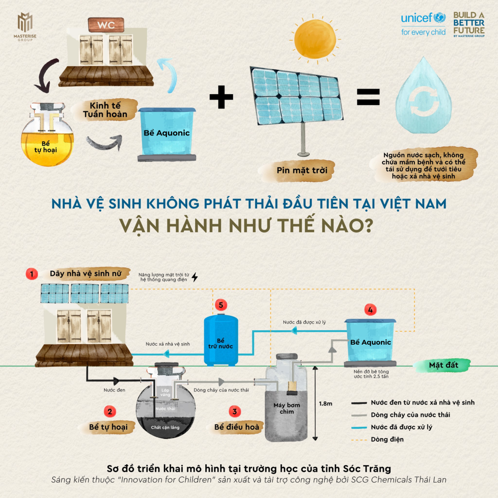 Sơ đồ triển khai mô hình nhà vệ sinh không phát thải trong khuôn khổ dự án Innovation for Children, thực hiện bởi Masterise và UNICEF Việt Nam. Ảnh: Masterise Group