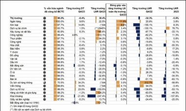 Lợi nhuận ròng quý cuối năm của doanh nghiệp niêm yết tăng vọt