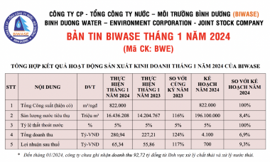 “Ông lớn” ngành nước Biwase (BWE) thu về hơn 280 tỷ trong tháng 1