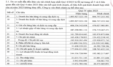 Kinh Bắc (KBC) đính chính BCTC: Doanh thu và lợi nhuận quý IV sụt giảm mạnh