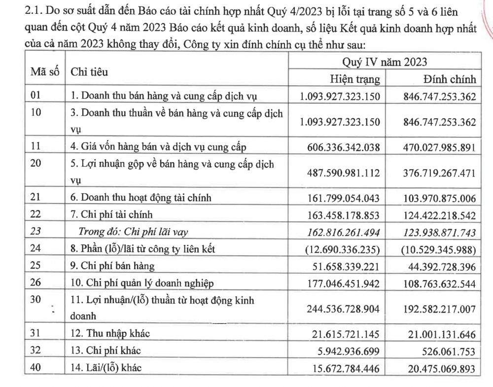 Kinh Bắc (KBC) đính chính BCTC: Doanh thu và lợi nhuận quý IV sụt giảm mạnh