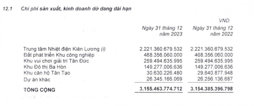 Đầu tư và Công nghiệp Tân Tạo (ITA) có lãi trở lại trong năm 2023