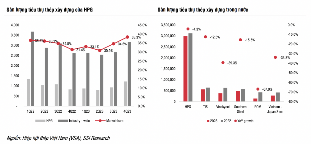 SSI Research: Năm 2024 khởi đầu chu kỳ lợi nhuận mới của “vua thép” Hòa Phát (HPG)