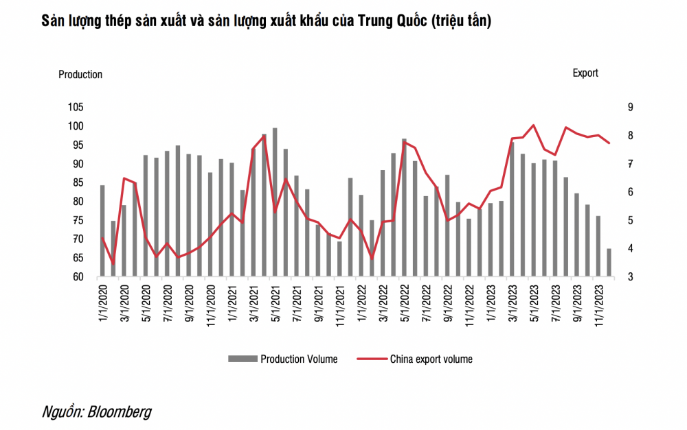 SSI Research: Năm 2024 khởi đầu chu kỳ lợi nhuận mới của “vua thép” Hòa Phát (HPG)