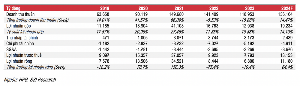 SSI Research: Năm 2024 khởi đầu chu kỳ lợi nhuận mới của “vua thép” Hòa Phát (HPG)