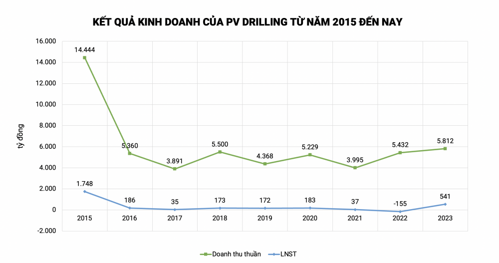 Giàn khoan của PV Drilling (PVD) “xông đất” Malaysia, đang triển khai hợp đồng khoan giá 100.000 USD/ngày