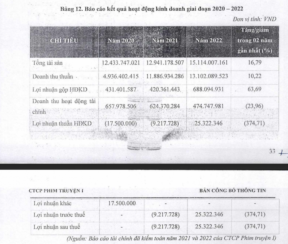 Hãng phim truyện I trước “cơn sốt” Đào, Phở và Piano: SCIC thoái vốn bất thành, chi phí cao “ăn mòn” lợi nhuận