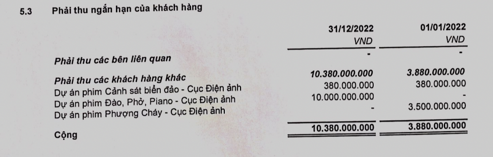 Hãng phim truyện I trước “cơn sốt” Đào, Phở và Piano: SCIC thoái vốn bất thành, chi phí cao “ăn mòn” lợi nhuận