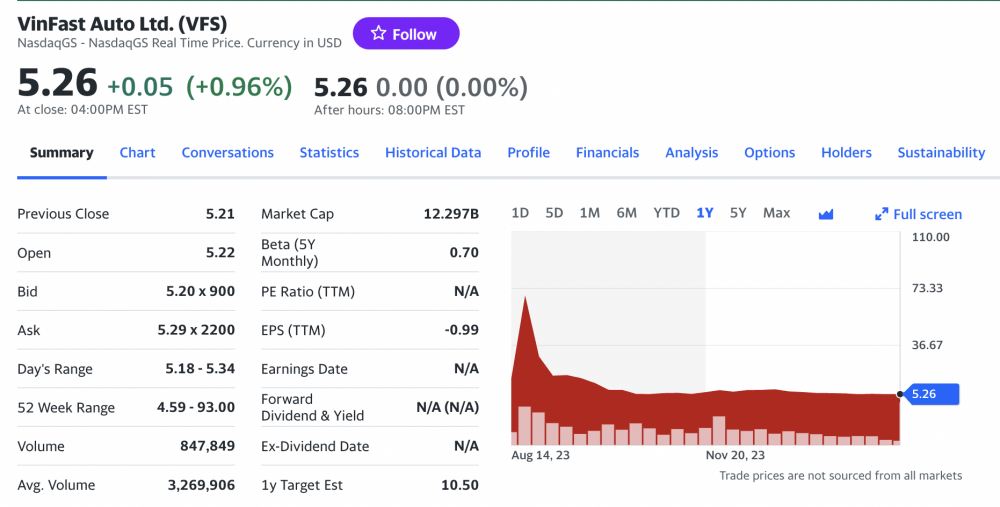 DealStreetAsia: VinFast tìm cách huy động vốn từ giới đầu tư siêu giàu