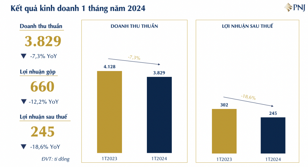 Ngày vía Thần Tài đến muộn, PNJ báo lãi tháng 1 giảm gần 19%