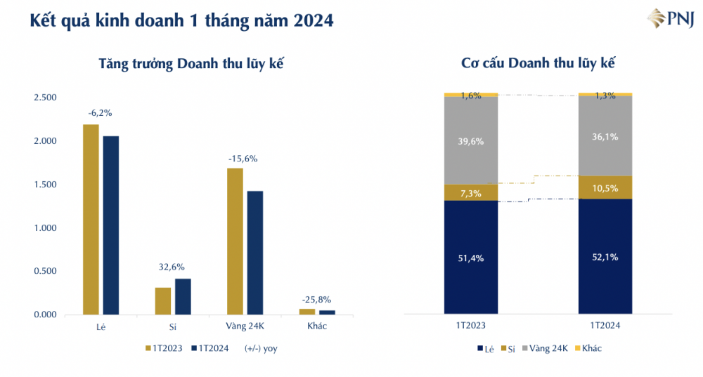 Ngày vía Thần Tài đến muộn, PNJ báo lãi tháng 1 giảm gần 19%