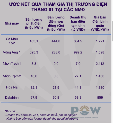 Đem về 2.000 tỷ đồng trong tháng đầu năm, PV Power dự báo giá CGM đi ngang