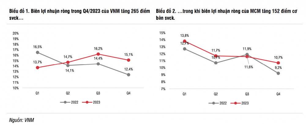 Giành lại thị phần nhờ thay đổi nhận diện thương hiệu, lãi ròng của Vinamilk (VNM) sẽ trở lại mốc vạn tỷ