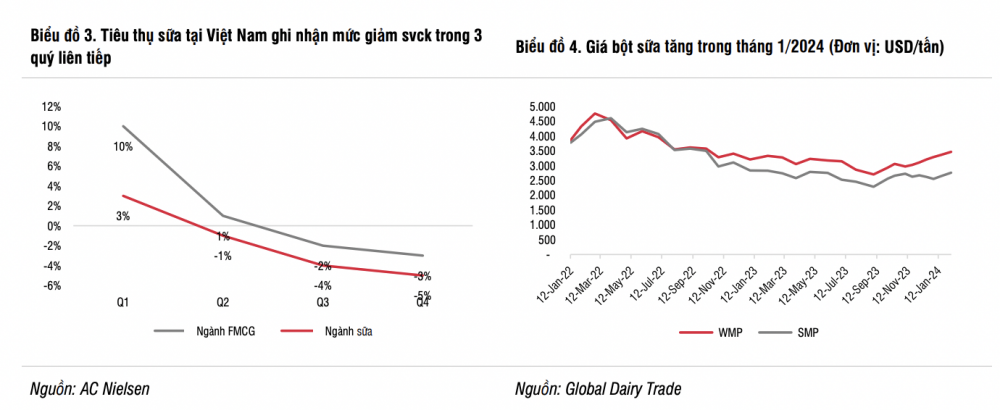 Giành lại thị phần nhờ thay đổi nhận diện thương hiệu, lãi ròng của Vinamilk (VNM) sẽ trở lại mốc vạn tỷ