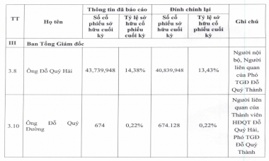 Hải Phát Invest (HPX) đính chính thông tin về tỷ lệ sở hữu của Chủ tịch Đỗ Quý Hải, sai sót do... lỗi đánh máy