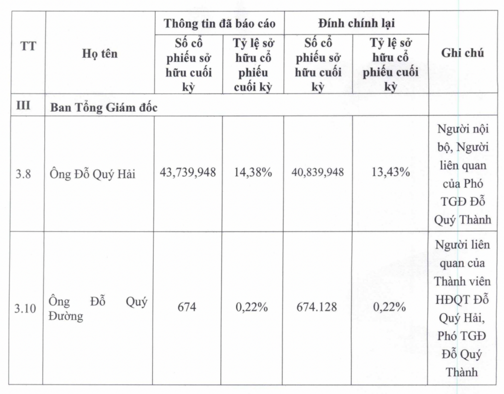 Hải Phát Invest (HPX) đính chính thông tin về tỷ lệ sở hữu của Chủ tịch Đỗ Quý Hải, sai sót do... lỗi đánh máy