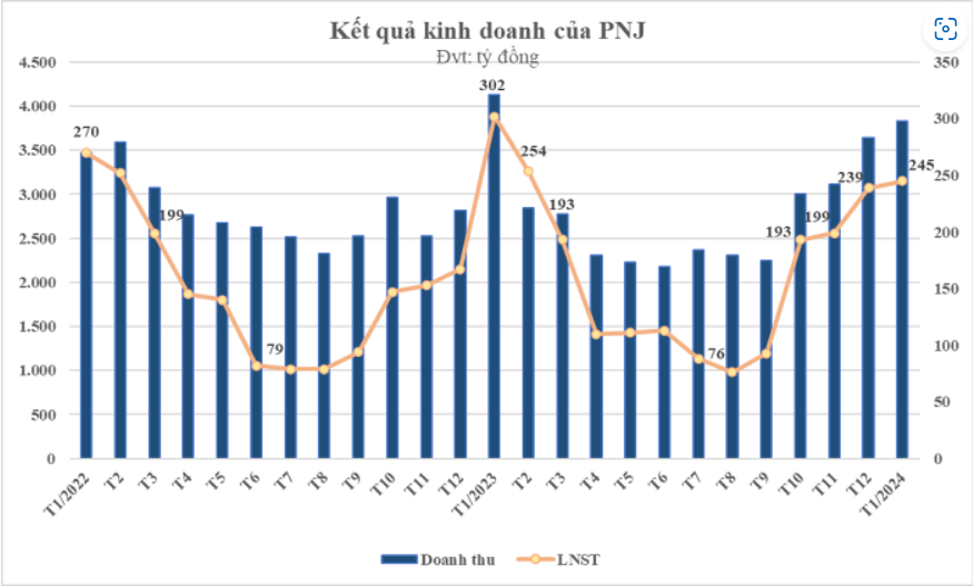 Lên đỉnh mọi thời đại, PNJ còn dư địa tăng trưởng hay sẽ “phú quý giật lùi”?