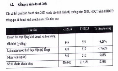 Đánh giá thị trường chứng khoán chưa hết khó, FPTS (FTS) dự trình kết quả kinh doanh đi lùi