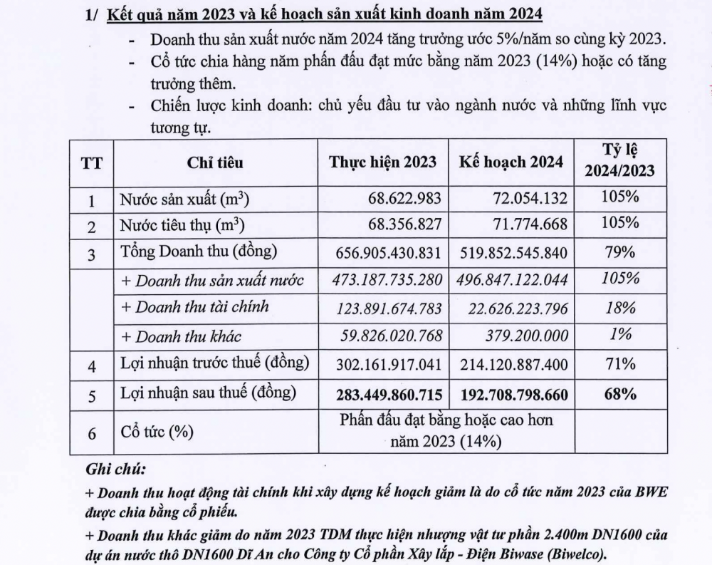 Nước Thủ Dầu Một (TDM) cam kết cổ tức ít nhất 14%, hé lộ kế hoạch đầu tư dự án 365 tỷ đồng