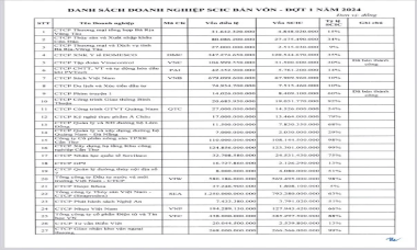 SCIC công bố danh sách thoái vốn năm 2024, có 9 doanh nghiệp trên sàn