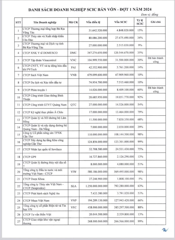 SCIC công bố danh sách thoái vốn năm 2024, có 9 doanh nghiệp trên sàn