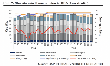 VNDirect: Giá thuê giàn khoan chạm đỉnh 10 năm, PV Drilling (PVD) được tiếp đà tăng trưởng lợi nhuận