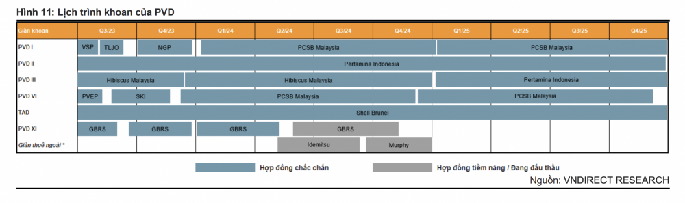 VNDirect: Giá thuê giàn khoan chạm đỉnh 10 năm, PV Drilling (PVD) được tiếp đà tăng trưởng lợi nhuận