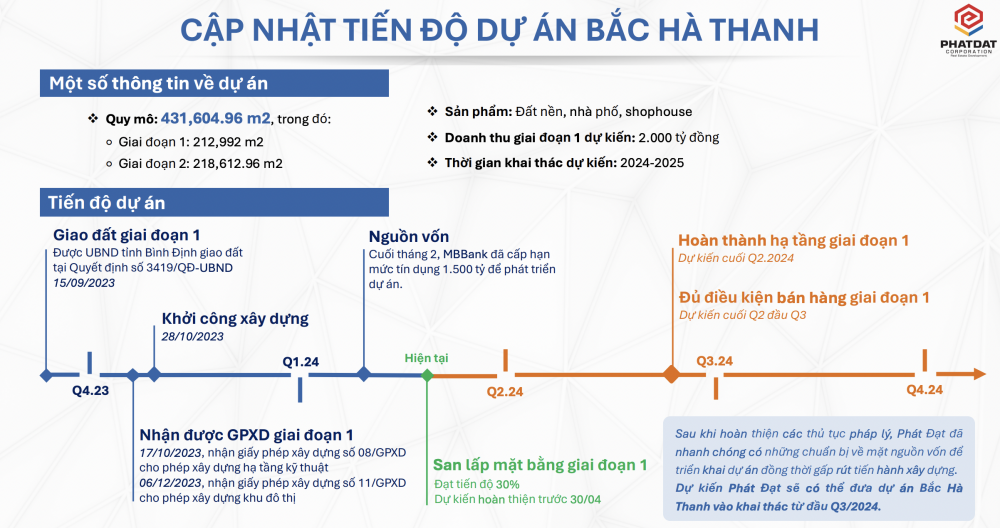 Phát Đạt (PDR) sẽ mở bán dự án Bắc Hà Thanh vào cuối quý II, dự kiến thu về 2.000 tỷ đồng trong giai đoạn 1