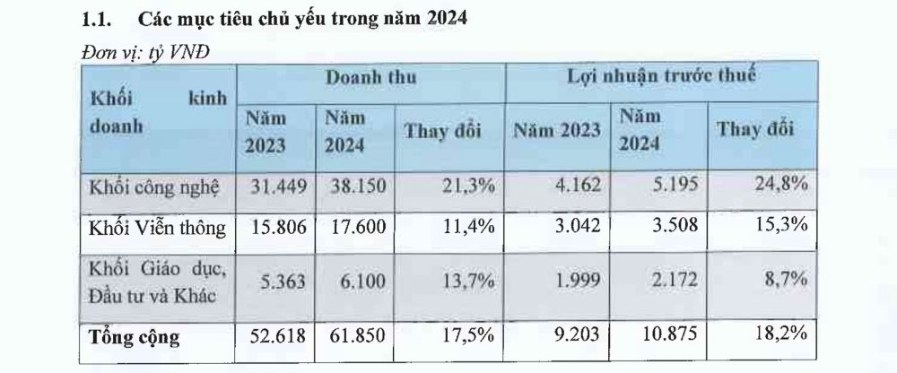 FPT muốn lập kỷ lục kinh doanh mới, dự chi 6.500 tỷ đồng cho hoạt động đầu tư