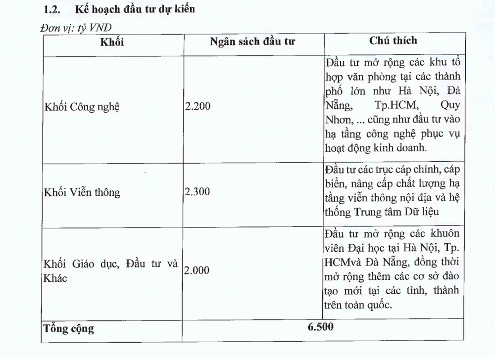 FPT muốn lập kỷ lục kinh doanh mới, dự chi 6.500 tỷ đồng cho hoạt động đầu tư