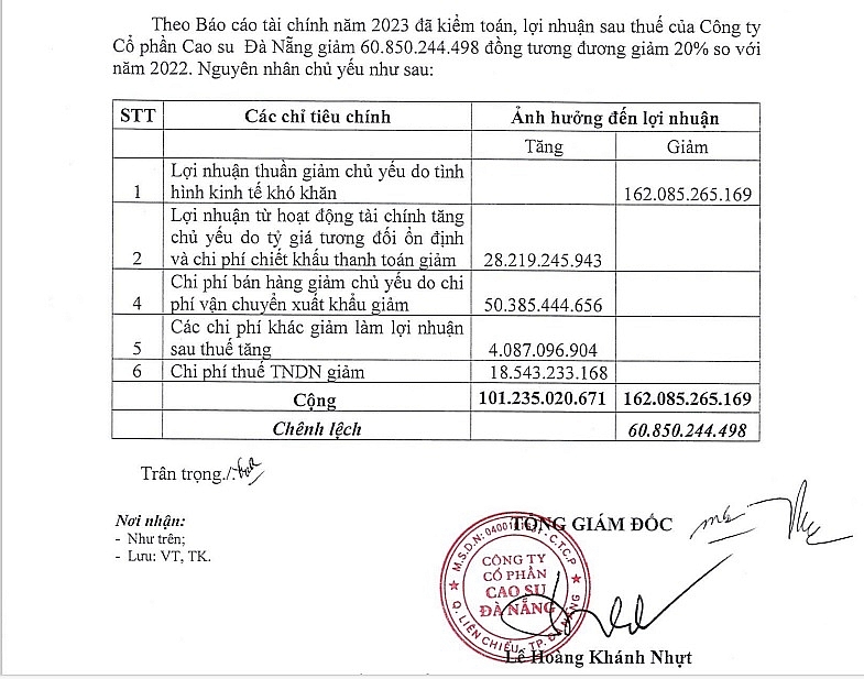 ‘Phú quý giật lùi’, Cao su Đà Nẵng (DRC) sụt giảm 20% lợi nhuận