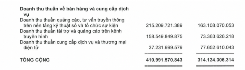 Yeah1 tiếp tục thoái vốn tại công ty con