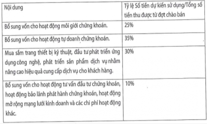 Chứng khoán KAFI triển khai kế hoạch tăng vốn lên 2.500 tỷ đồng