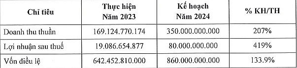 First Real mạnh ta đặt kế hoạch doanh thu và lợi nhuận trong năm 2024