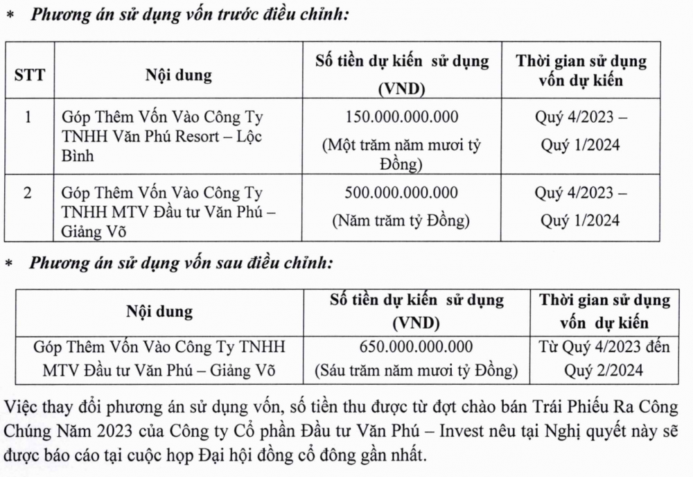 Văn Phú - Invest hủy kế hoạch góp thêm vốn cho chủ dự án tại Huế