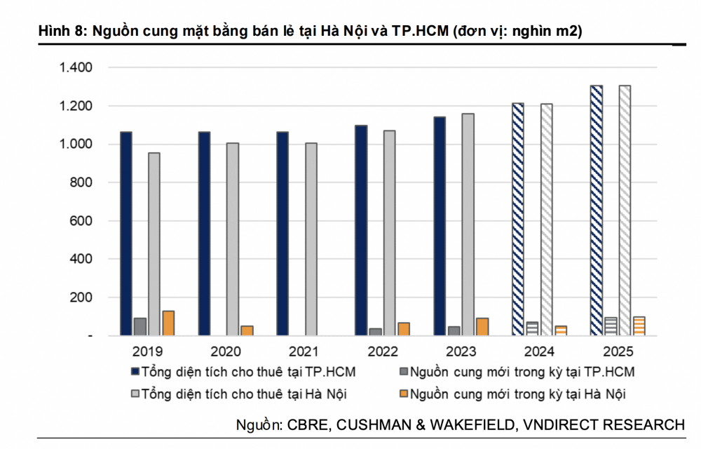 Không còn là công ty con của Vingroup, kế hoạch mở rộng thêm 160.000 m2 mặt sàn bán lẻ của Vincom Retail (VRE) sẽ ra sao?